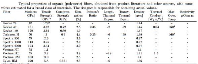 283_Typical properties of organic fibers.jpg